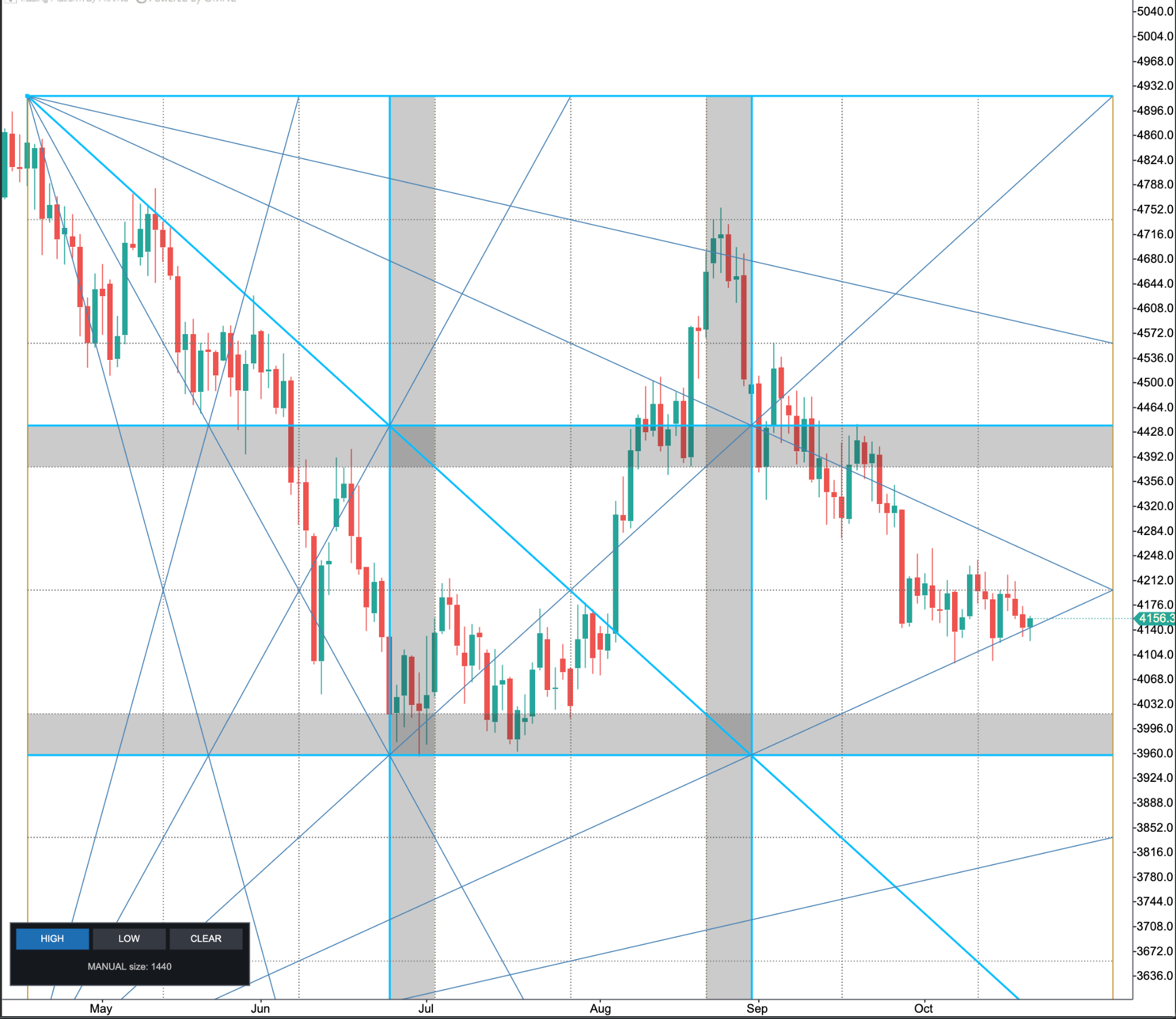 Gann Square 144 on ATAS: the square, price and time divisions, fan lines and HIGH/LOW control panel.