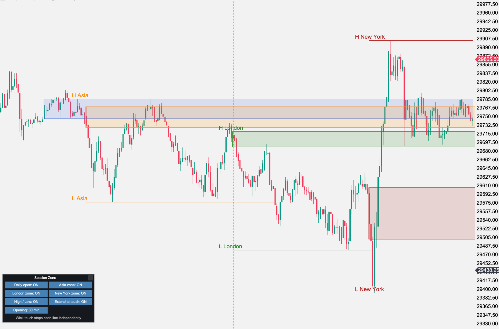 Session Zone on ATAS: opening and session zones, Asia, London and New York high/low lines, and the control panel.