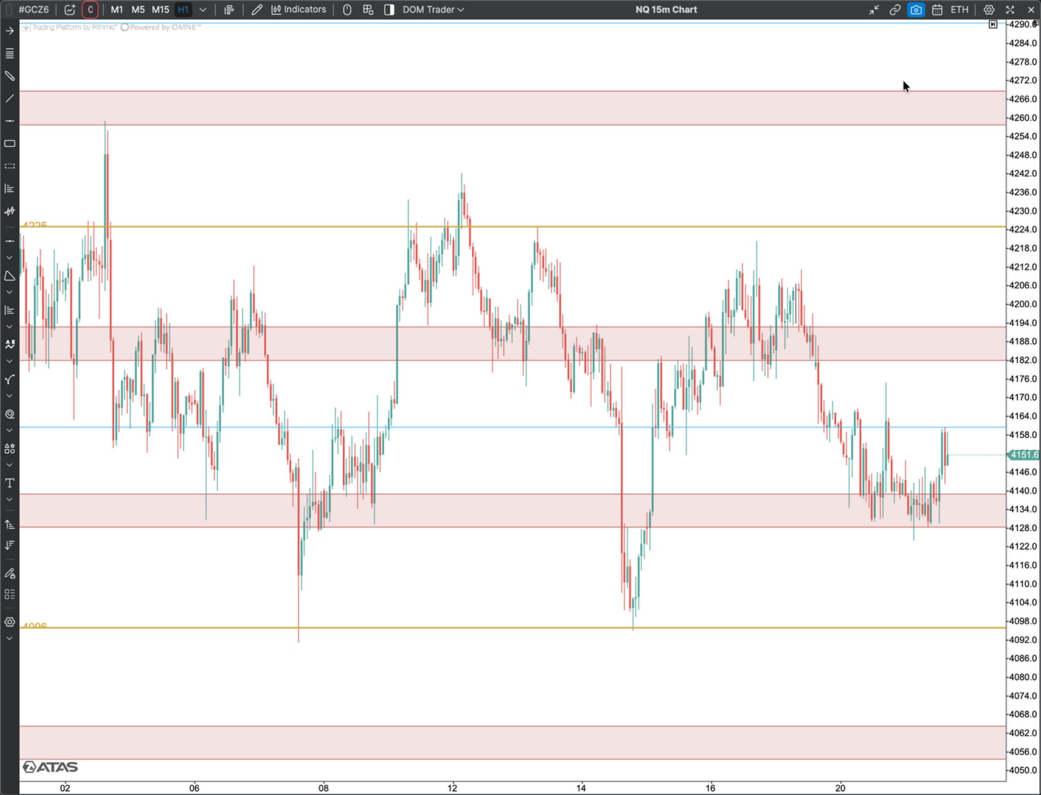 Square Levels on ATAS: main levels 4096 and 4225, intermediate zones and the midpoint line.